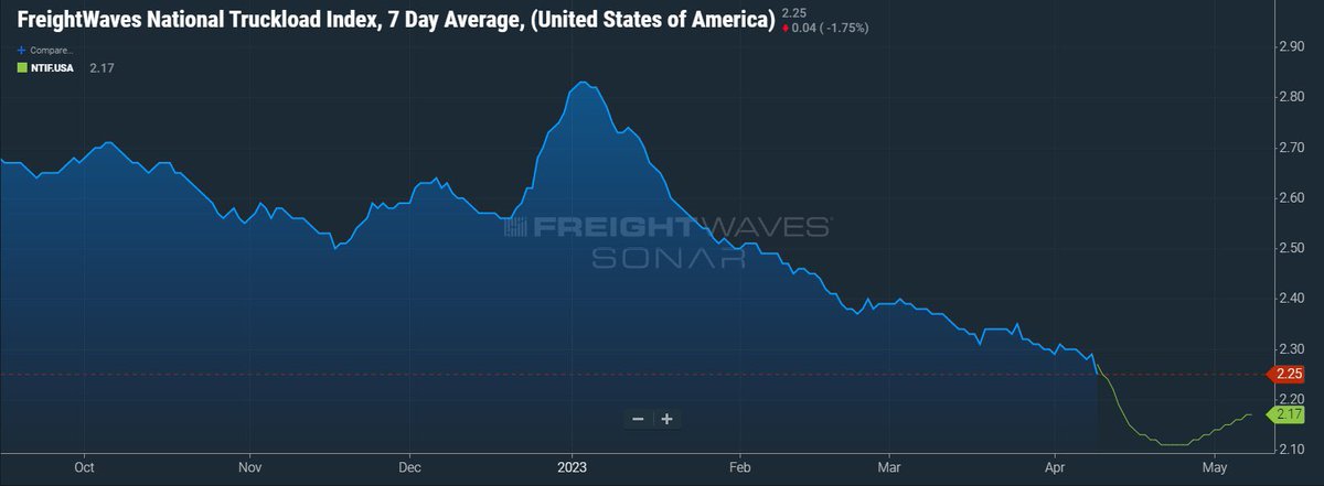 LogisticsRgn's tweet photo. Tough weekend for trucking. Saw several post about there not being any freight on the boards Thursday and Friday leading into Easter. Spot Rates dropped $.05 cents over the weekend leading into Monday. Now at $2.25 a mile. Largest single day drop since we have started tracking. https://t.co/P9sKH5Sirs