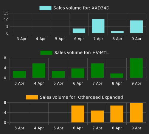 NFTs with the most sales since last check (ave price above 0.1 eth). XXD34D: 12 sales, HV-MTL: 11 sales, Otherdeed Expanded: 10 sales, Dreadfulz: 10 sales, Kubz: 7 sales.