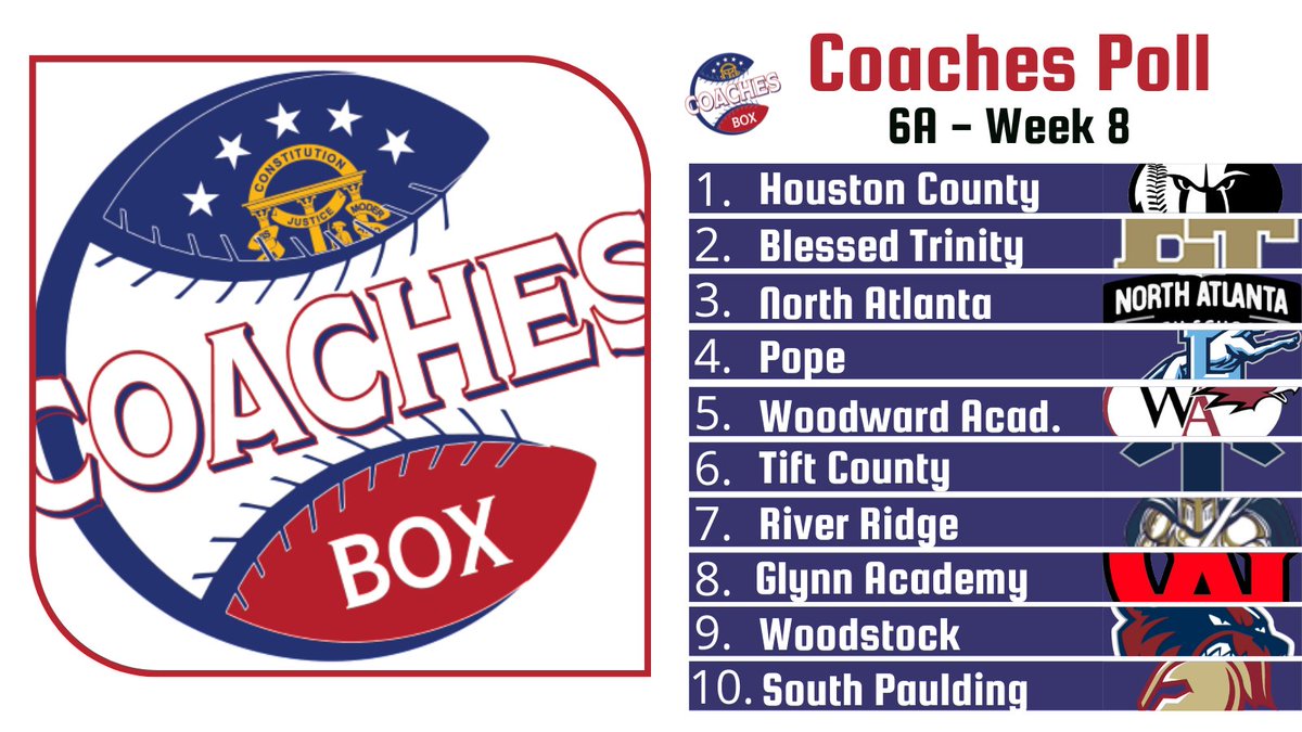 🚨Class 6A Coaches Poll🚨

⚾️ Week 8

Others Receiving Votes: coachesboxgeorgia.godaddysites.com/baseball-polls