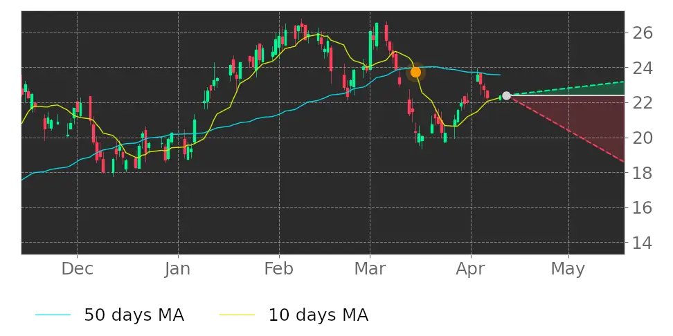 Tickeron's tweet image. $CLB&apos;s 10-day Moving Average moved below its 50-day Moving Average on March 15, 2023. View odds for this and other indicators: srnk.us/go/4559248 #CoreLaboratories #stockmarket #stock