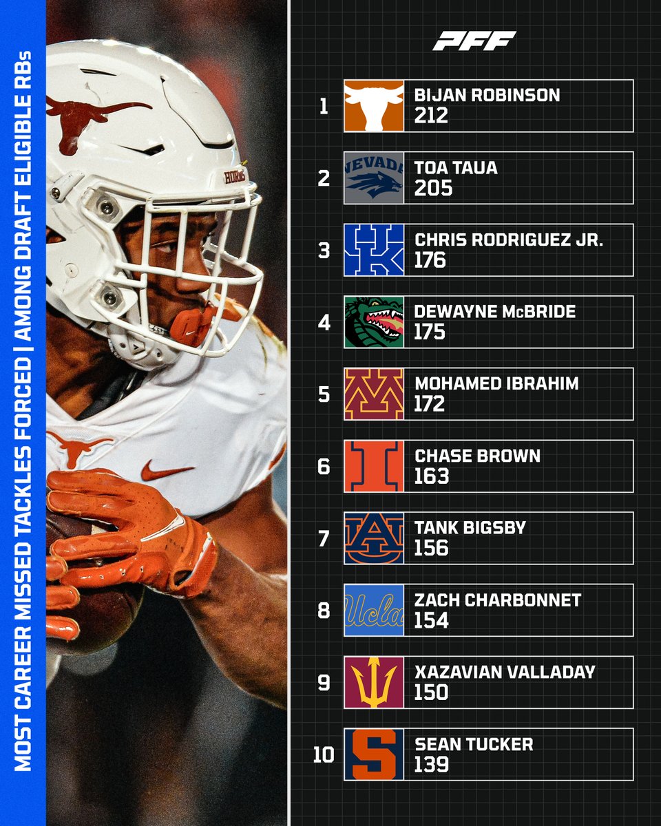 PFF_College's tweet photo. Good luck bringing these guys down🫡 https://t.co/XprXbbfDp2