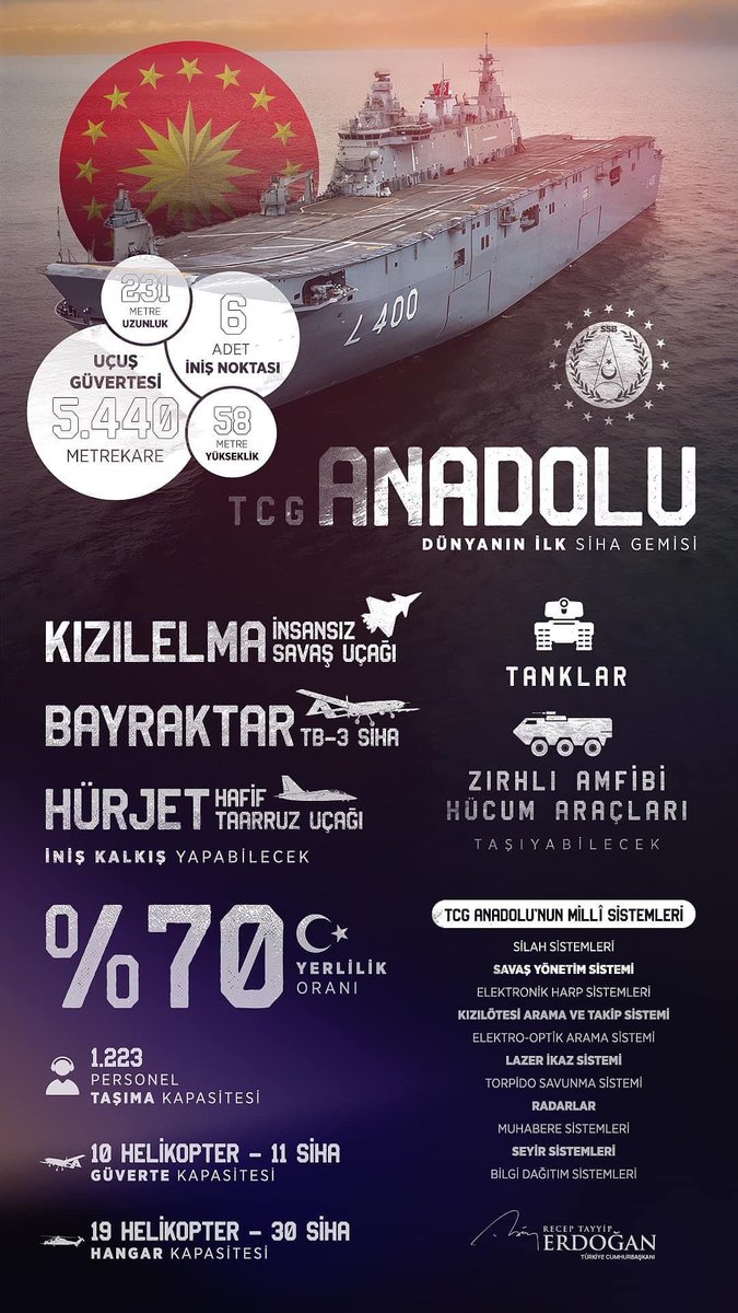 Dünyanın ilk SİHA gemisi TCG Anadolu, Türk Silahlı Kuvvetleri’ ne teslim ediliyor.🇹🇷
Türkiye Yüzyılı’ na damga vuracak Yerli ve milli teknoloji hamlemizin bir eseri daha ülkemize ve milletimize hayırlı olsun🇹🇷