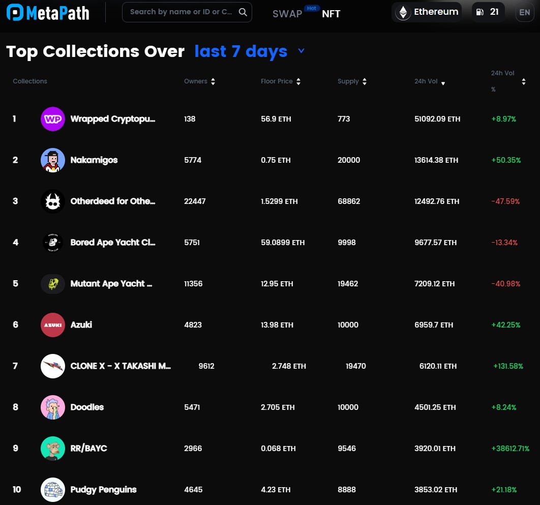 MetaPath_'s tweet photo. Top 10 NFT collections traded by volume ๐
#ETH
๐#otherside #Nakamigos & #WrappedPunks are leading on Eth! https://t.co/PQGakTExzH