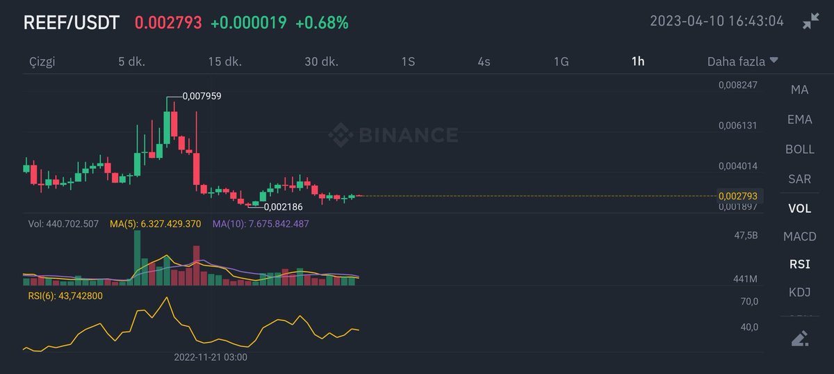 recepcakici35's tweet image. 0.0079 hareketi hedeftir.. Çanak oluşumu 🔥🔥🔥 
#ReefChain #reef #ReefTime $reef @Reef_Turkey @Reef_Chain @Pierre4Reef @denkomancheski @DerekSilva @ReefSwap @FurkanA88688826 @patavatsiz74 @reef_dabverse30
