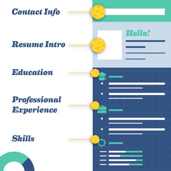 With college graduation approaching for many, do you know what makes a good resume? Click on the link in my partners profile <a href="/ForteraCU/">Fortera Credit Union</a> for some helpful resume writing tips.
