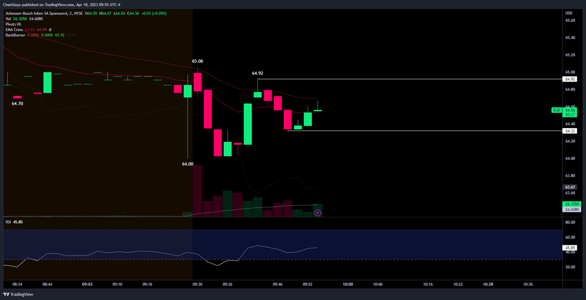 Jason_Buisson's tweet photo. $BUD now in balance, 2m EQ.  In these situations we look to a directional break of the horizontal rays.  If we break bear and set a new LOD then re-test highs it is a major sign of selling weakness. https://t.co/rZ9FScmklx