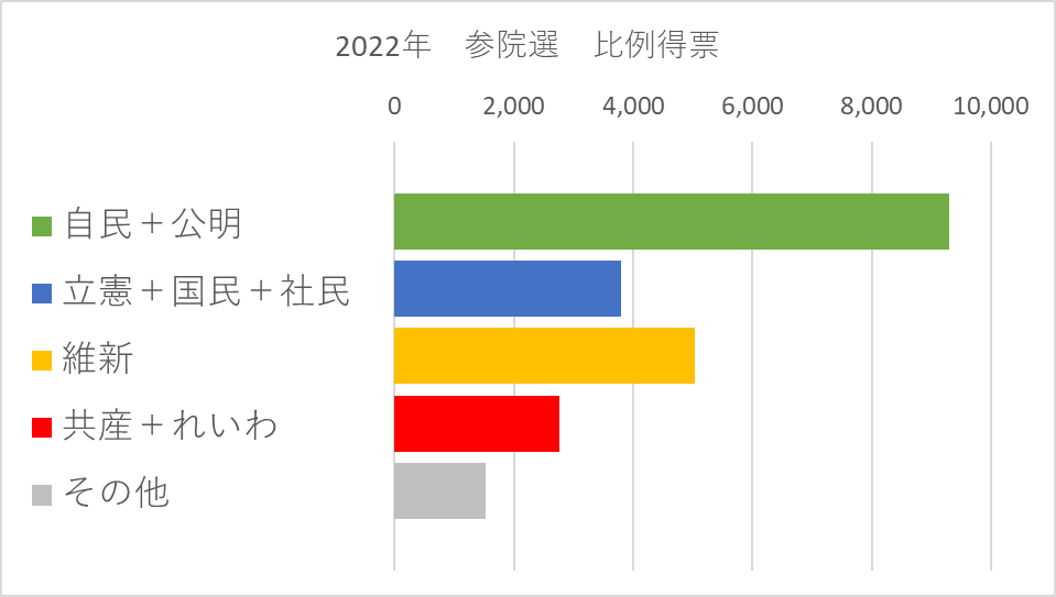 KonanInfoPoD's tweet photo. 昨日の県議選の結果と、2022年参院選比例区とで、なんとなく党派性の対応関係がありそう、の図、2枚。

#滋賀県議会議員選挙
#湖南市 https://t.co/PyrxbkOCwX