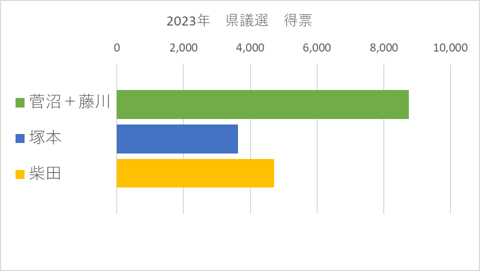 KonanInfoPoD's tweet photo. 昨日の県議選の結果と、2022年参院選比例区とで、なんとなく党派性の対応関係がありそう、の図、2枚。

#滋賀県議会議員選挙
#湖南市 https://t.co/PyrxbkOCwX