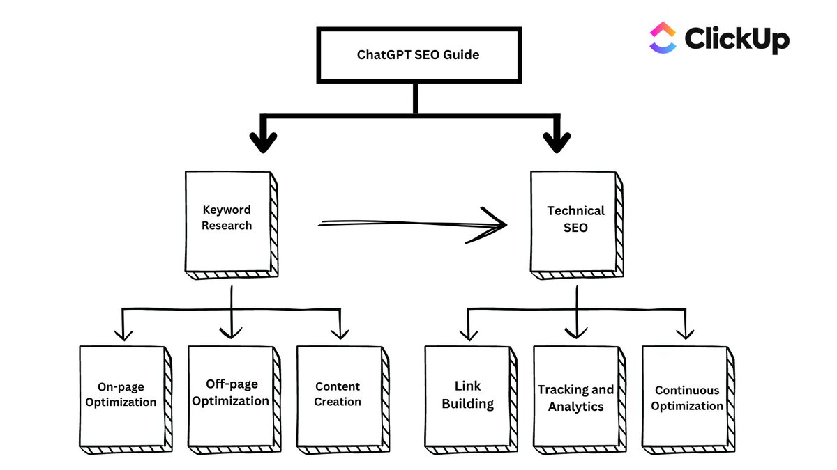 I've prepared a ClickUp resource for ChatGPT SEO Guide

It is FREE today

But after 24 hours, it will cost $$$

To get it,
1. Like
2. Comment '🥰' 
3. Retweet

And I'll send it to you for FREE

(Make sure you follow me so that I can send it to you)