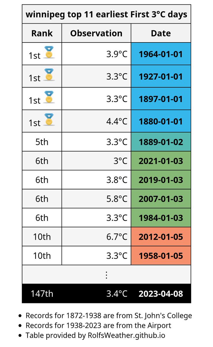 YWG_Weather's tweet photo. 🥉Saturday was #Winnipeg's first 3°C of the year, which is the 3rd-latest on record. Typical first is February 17. Record earliest is Jan 1, 1880/.../1964; latest Apr 11, 2013. #MBWx #YWGWx https://t.co/uoaZdporzm