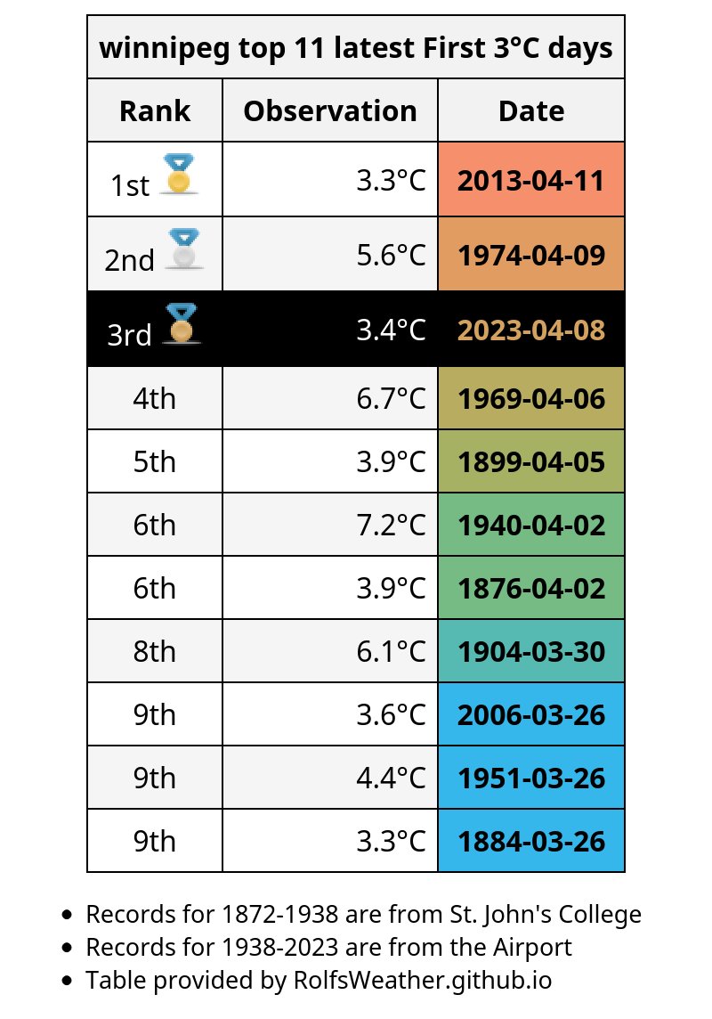 YWG_Weather's tweet photo. 🥉Saturday was #Winnipeg's first 3°C of the year, which is the 3rd-latest on record. Typical first is February 17. Record earliest is Jan 1, 1880/.../1964; latest Apr 11, 2013. #MBWx #YWGWx https://t.co/uoaZdporzm