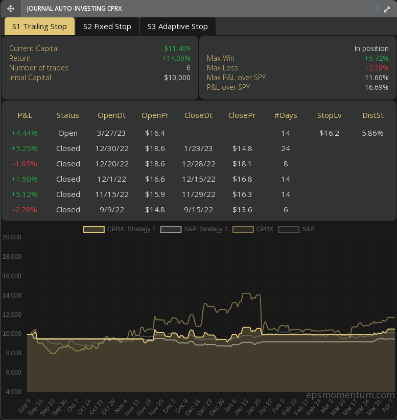 epsm_alert's tweet photo. $CPRX just joined the Best Stocks list at EPSMometum with Earning Momentum of 22.0 and a perfect timing 8.4. You can check here https://t.co/HknJZSAWVf https://t.co/jNEAtoYfrW