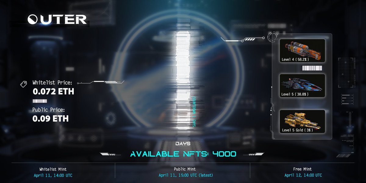 PlayOUTER's tweet image. Tomorrow!  
🌐Network: #Ethereum 
✅Whitelist : 04/11 14:00 UTC 
🚀0.072 $eth/1000 
✅Public : 04/11 15:00 UTC  
(or after the Whitelist is sold out) 
🚀0.09 $eth/3000  
Launchpad👉 outer.gg/mint 
❗️Each whitelist can only mint 2, but the public is unlimited.
#tothemoon