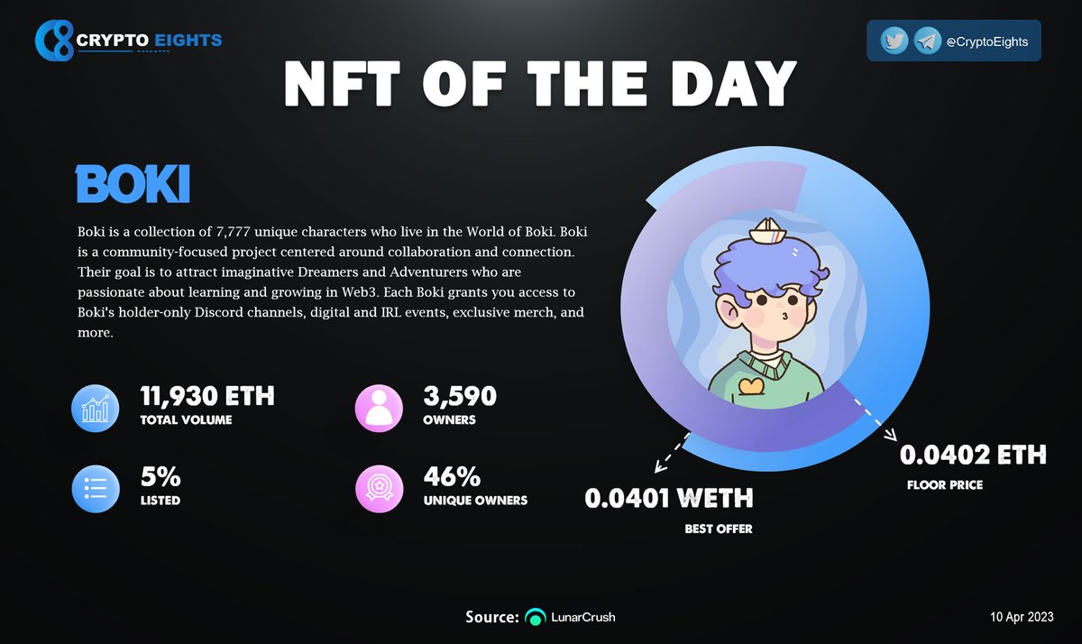 CryptoEights's tweet photo. πΉ #NFT OF THE DAY! 10 Apr 2023
π @BokiNFT
#BokiNFT https://t.co/Ie0K5574KE