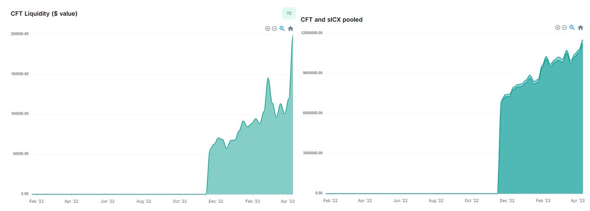 I'm optimistic about the results of the ongoing liquidity program. 

I'm confident that we can get deeper liquidity for a lower  $CFT emission / dilution 🙂