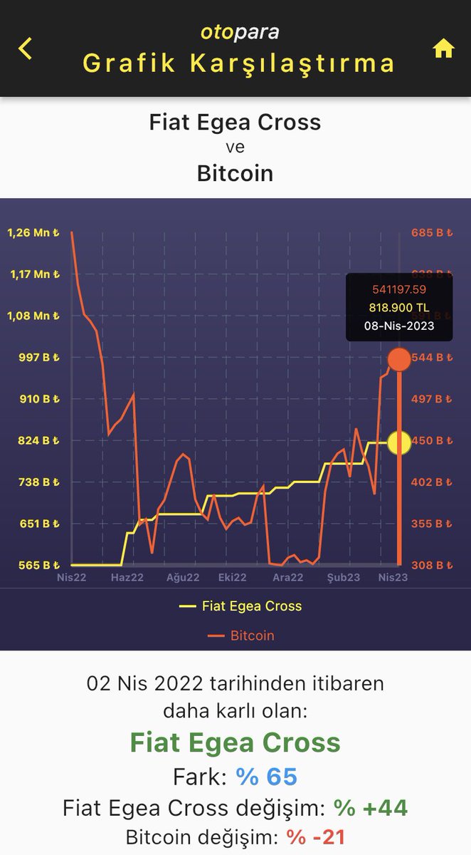 ⏰Diyelim ki geçen yıl elinizde 565B₺ vardı ve #Fiat Egea Cross almak yerine #btc almaya karar verdiniz:

Bugün elinizde 467B₺ kaldı.

📉#Btc%21 düşmüş,
🚗Egea Cross %44 artmış.

❌Araba alamadınız

#otopara #sıfır #araç #otomotiv #otomobil #enflasyon #Dolartl Merkez Bankası