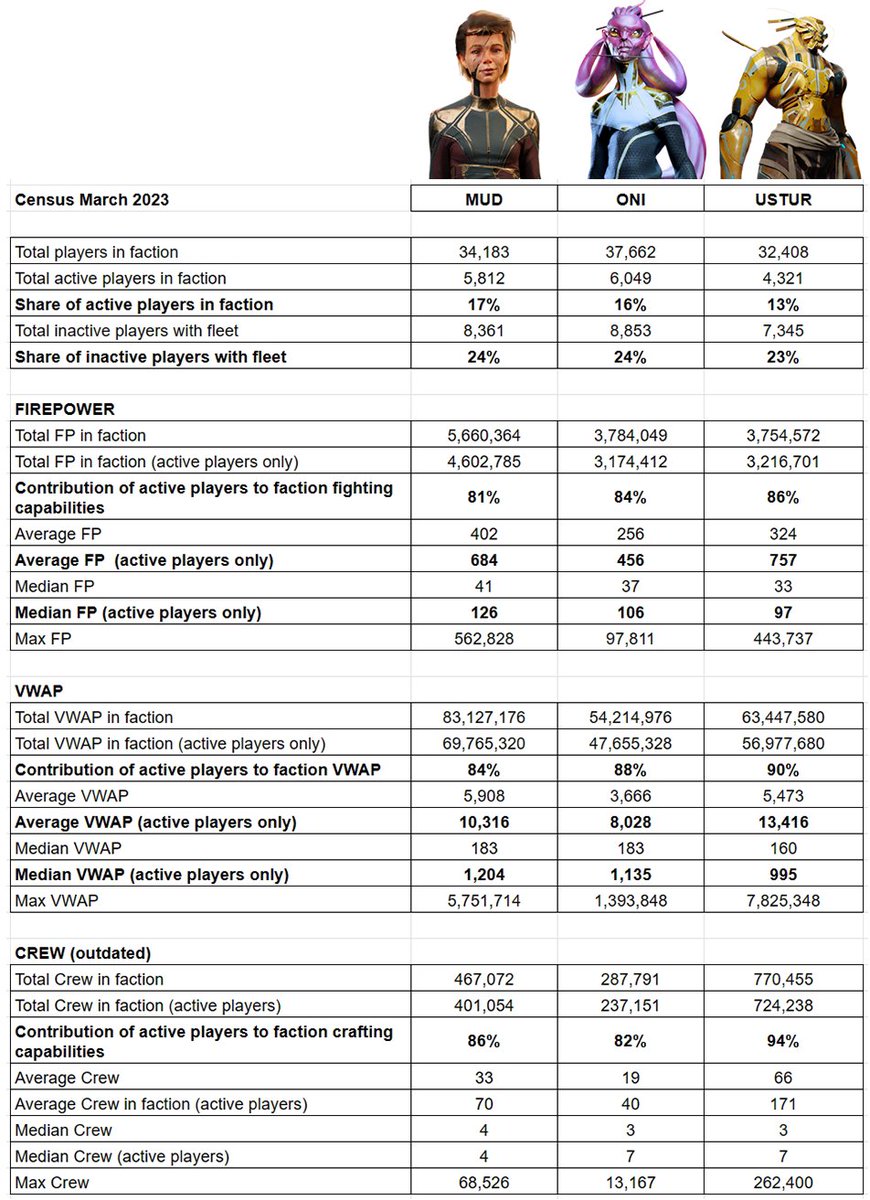 aephia's tweet photo. 📢 March 2023 report | by Aephia Data Runners 📢

Monthly report on @staratlas adoption, user activity, trading volume for ships, claim stakes &amp; CSS land. Star Atlas DAO Treasury, etc.

Get the full report:
https://t.co/T4Y4LLvWZO

#WeAreStarAtlas #WeAreSA #SharingKnowledge https://t.co/4aqfLeNKlc