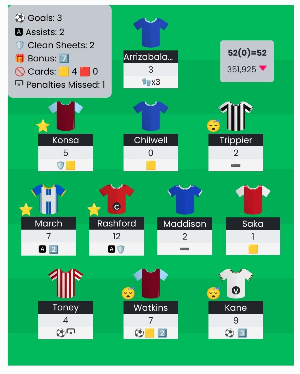 GW30 #FPL Review
52b -> ⬇️OR 351k 🌍
-> Po dlouhé době červená šipka, naštěstí ne moc kritická 🤷
-> Kapitán měl být Harry no, ale jsem rád aspoň za to 🅰️ u Rashe 😬
-> 🇳🇴🤖 bohužel zlobil, teď bude muset přijít a GW32 free hit 🤩
-> Uvidím co ⛑️ Rashe, buď on ven nebo Madders 🔄