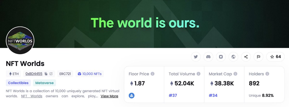 EricCLFung's tweet photo. The last silent alpha here is 

NFT Worlds 🌎

has the highest potential. (was a free mint too) During its hype, it achieved an impressive 20 ETH FP until Microsoft shot it down in July 2022.

with @iamarkdev FP has been rising steadily. whales are secretly accumulating 

(14/17) https://t.co/NE4SjoyqAF