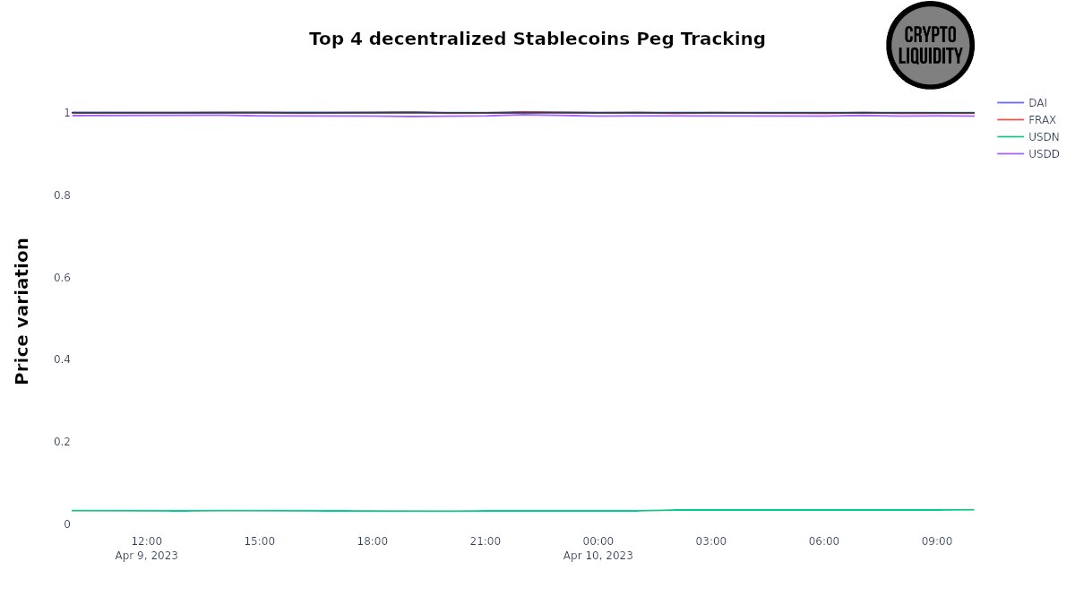 LiquidityCrypto's tweet photo. Top 4 decentralized #stablecoins peg tracking $DAI $FRAX $USDN $USDD https://t.co/jUzlQNpM1g