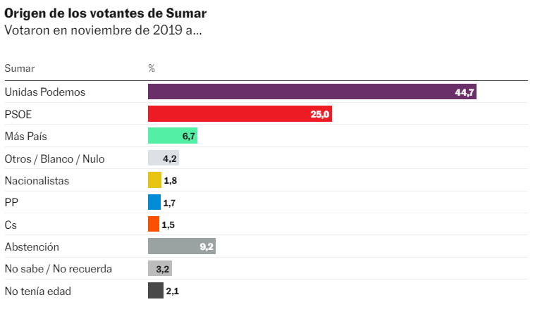 📊🧵Comienza el ciclo electoral y aumenta la velocidad de las encuestas ...