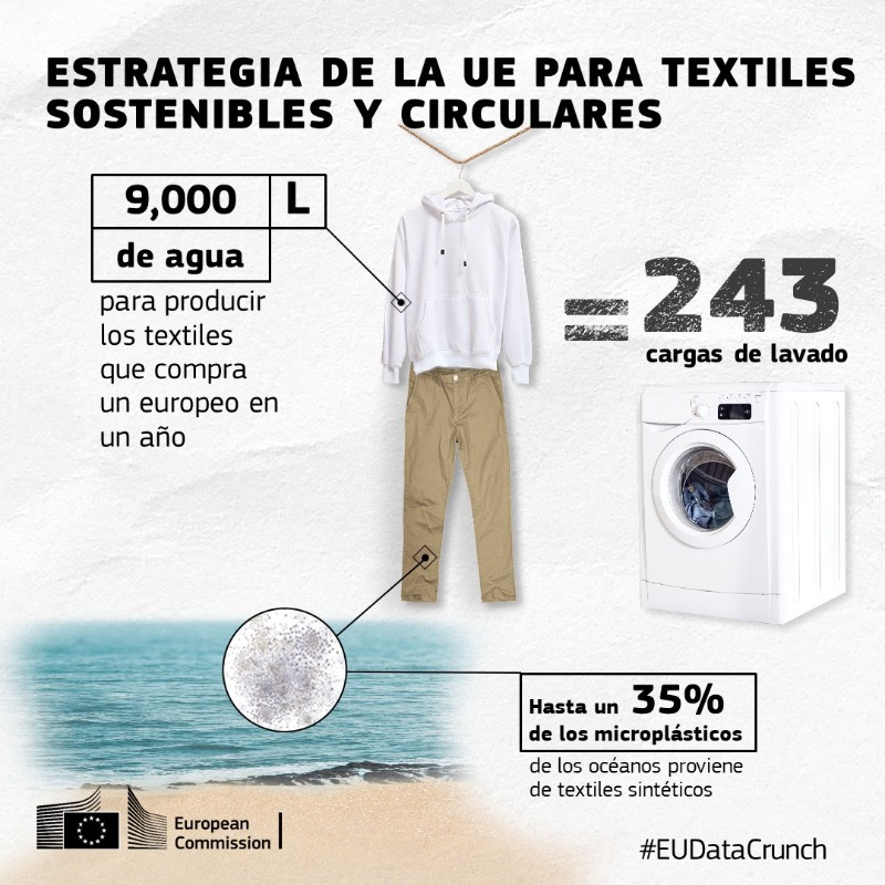 ComisionEuropea's tweet photo. La industria de la moda está entre los 5 mayores emisores de gases de efecto invernadero.

La UE 🇪🇺 presenta propuestas para garantizar que los textiles comercializados en la UE sean duraderos, reciclables y producidos de forma justa de aquí a 2030.

#EUGreenDeal #ReFashionNow