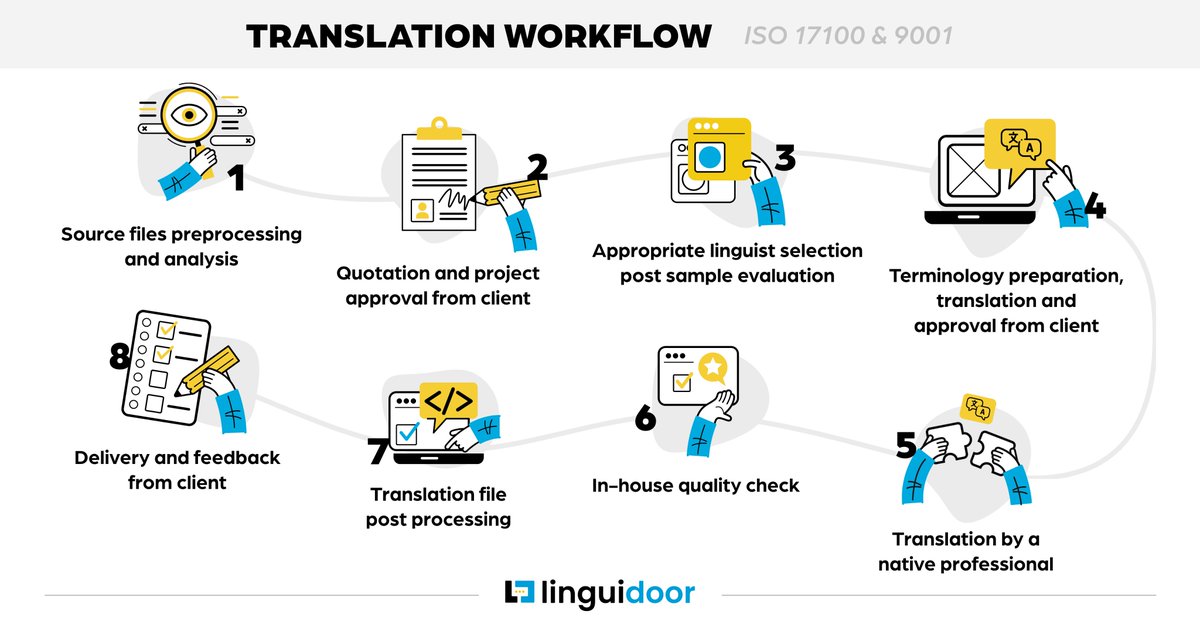 linguidoor's tweet photo. Translating isn't just a word-for-word task, it's a complex process that involves research, cultural adaptation, and a touch of magic ✨ 
Here's a sneak peek into our translation workflow! 

#translationprocess #translation #localization #translationcompany #localizationservices https://t.co/4KgYWWvh3k