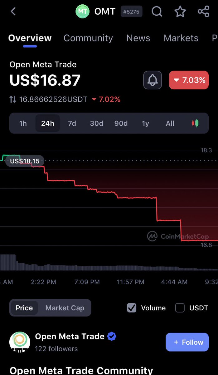 Dillion_Empire's tweet image. Entry 2 Hit 📌 @$10.712
   Tp1 $15.67 Smashed 🎯🎯
    Tp2$18.324 Smashed 🎯🎯
+80% 🚀🚀