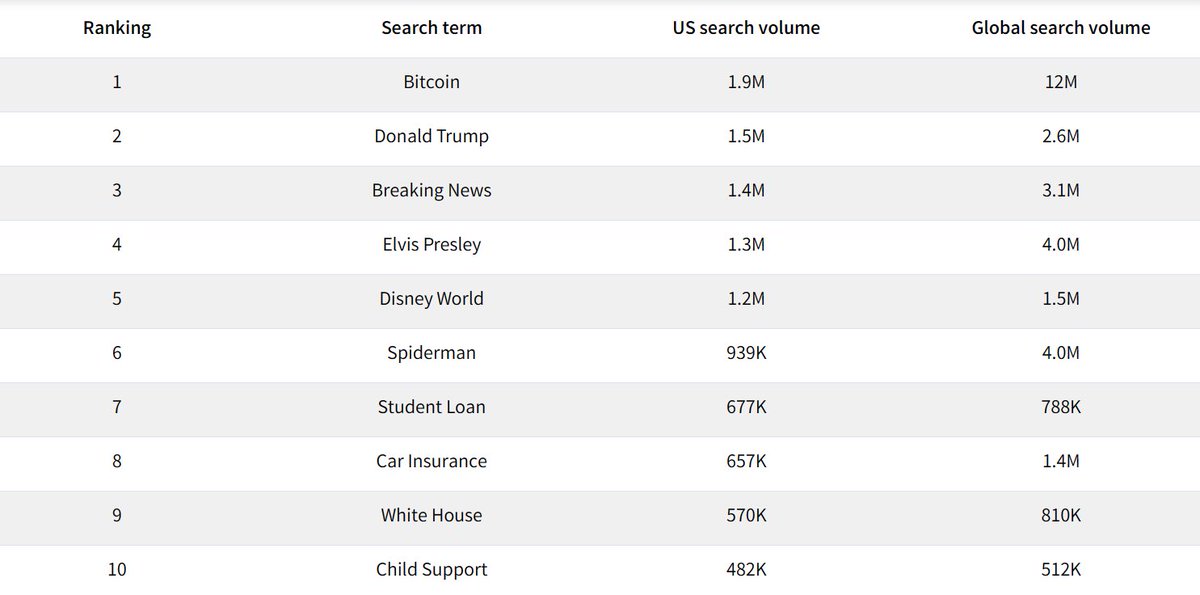 BitcoinArchive's tweet photo. ‼️Bitcoin is the most Googled word in the USA - Cointelegraph https://t.co/BwqwKpGe58