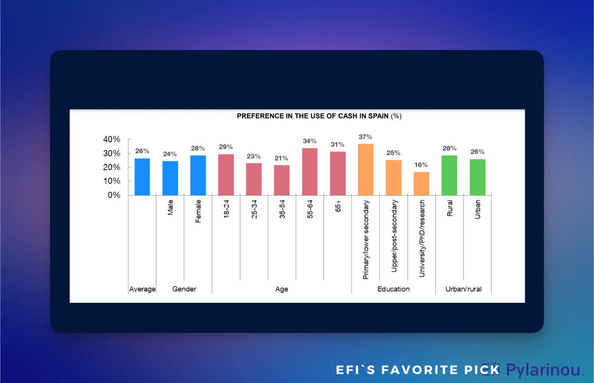 efipm's tweet photo. 📌 Redefining Access to #Cash in an Aging World - by @irsobel
#fintech #longevity #Spain
https://t.co/uF47sHROr8
✍️ Includes #cashtech examples
@SpirosMargaris @Damien_CABADI @oost_marcel @SandipanChakr @NeiraOsci @MarcLussy https://t.co/eMnbhO2gwd