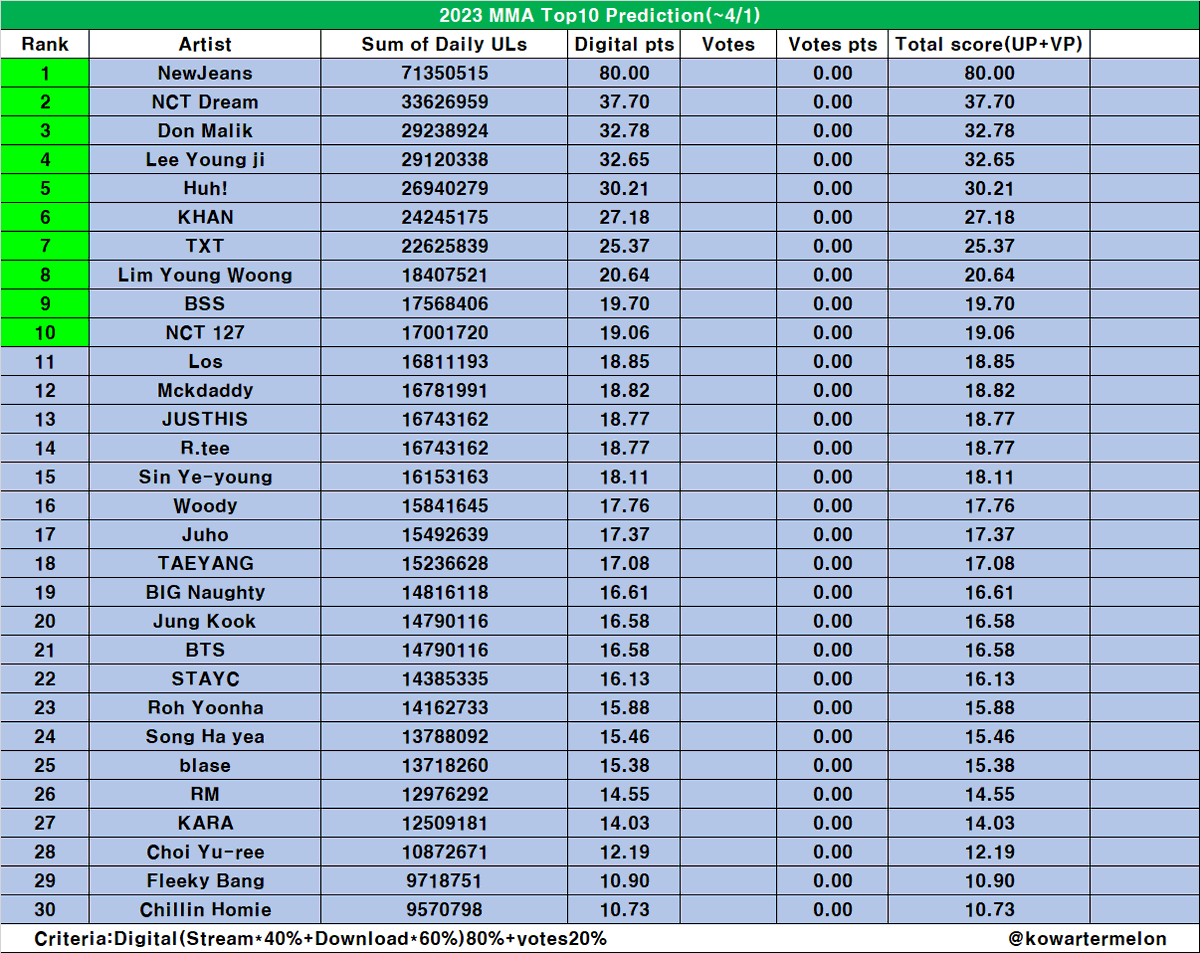 TxtSYBTK's tweet photo. In this prediction txt have chance but there's so many releases &amp; txt rank will drop 😪 
Badly want a MMA Bonsang🥹 https://t.co/dyi8eEnRwK