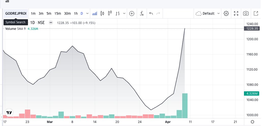 BillionsQuest's tweet photo. Godrej Properties Share Surges 9% on Strong Q4 Business Update.

Do you need $GODREJPROP in your Portfolio?

Build portfolios of real, publicly traded companies and compete in daily battles to earn rewards with @BillionsQuest 

#NFTs #BillionsQuest https://t.co/7PzMuD6rSj