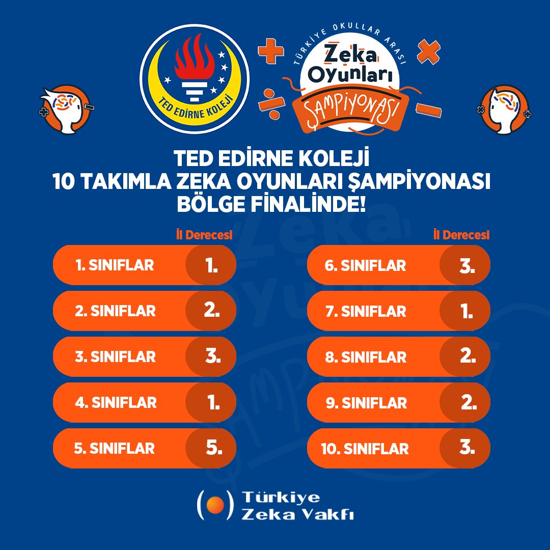 tededirnekoleji's tweet photo. #TEDEdirneKoleji; İlkokul, Ortaokul ve Lise öğrencilerimizden oluşan 10 takımla Türkiye Zeka Vakfı tarafından düzenlenen Türkiye Okullar Arası Zeka Oyunları Şampiyonası Bölge Finallerine katılmaya hak kazandı. Öğrencilerimize bölge finallerinde başarılar diliyoruz.🔢 https://t.co/l2SNBISRvF