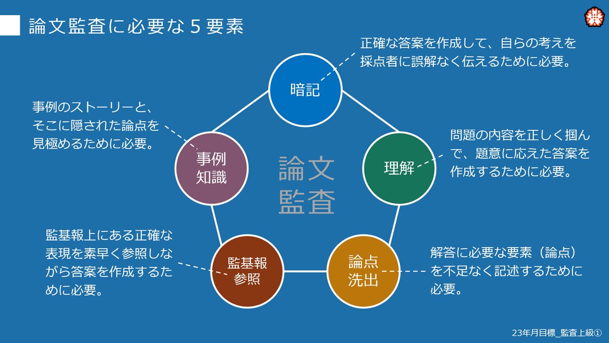 最近質問が多いので、自分が思う論文監査の勉強法についてダラダラ書きました。
すんごい長文ですから、帰りの電車の中とかで読んでください。

＊＊＊＊＊＊＊＊＊＊＊＊＊＊＊＊

まず、論対や論補、あるいは上級①の解説で伝えた通り、論文監査の攻略に必要な要素は添付画像の5つです。