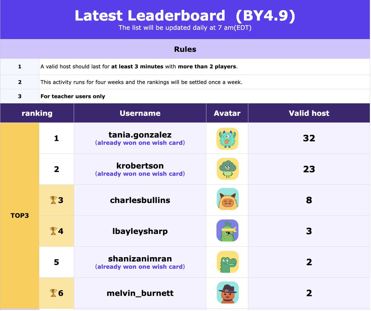 PlayStudyBop's tweet photo. Shoutout to our 20 Week 2 winners! Check your accounts for riddle content and stay tuned for the wish card drawing for our top three.👏@MrBTechTeacher @lbayleysharp @MelvinBurnett12 

Don't fret if you didn't win this round, a new one is coming up with great chances to win!🎉 https://t.co/XETyUnybCR