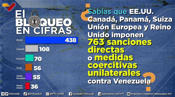 VTVcanal8's tweet photo. #SabíasQue🤔| Canadá y Panamá siguen a EE.UU como los gobiernos más sancionadores, sin dejar las medidas de la Unión Europea, que de manera simultánea a la política estadounidense, en tiempo y contenido, han impuesto 763 sanciones contra Venezuela.

#EsteEsMiPaís https://t.co/EQOh44oXDw