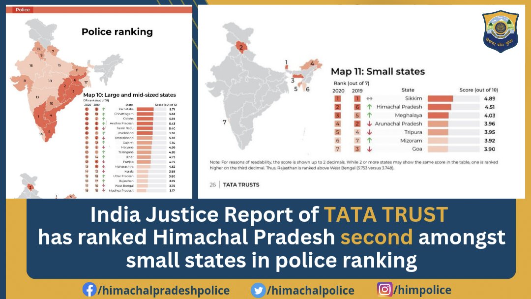 himachalpolice's tweet photo. India Justice Report of TATA TRUST has ranked Himachal Pradesh second amongst small states in police ranking.
@CMOFFICEHP @DGP_HP #JusticeReport #PoliceRanking #HimachalPradesh #TataTrust #HPPolice https://t.co/iFuA7ffBse