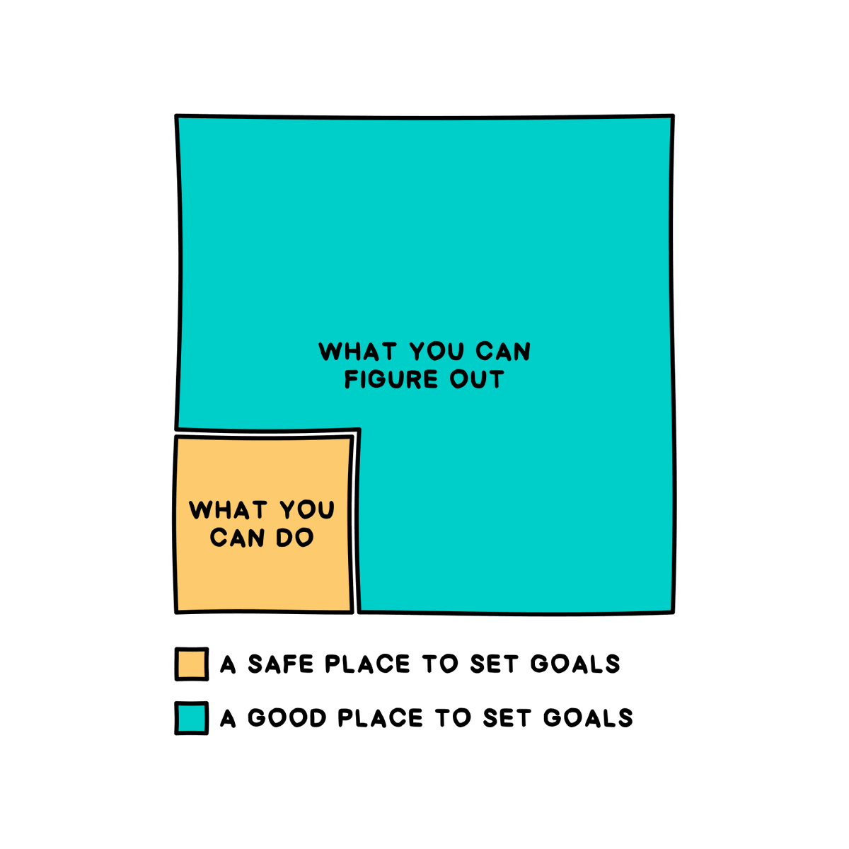 Achievement + growth feels better than just achievement.