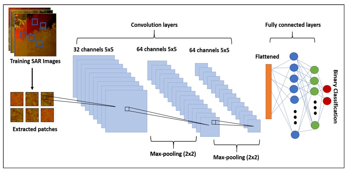 RemoteSens_MDPI's tweet photo. #mostcited
📢 #SeaIce Classification of #SAR Imagery Based on #ConvolutionNeuralNetworks
by Salman Khaleghian, Habib Ullah, Thomas Kræmer, Nick Hughes, Torbjørn Eltoft and Andrea Marinoni
🔗 https://t.co/t4fque1mhR https://t.co/RhDRhBZsrU