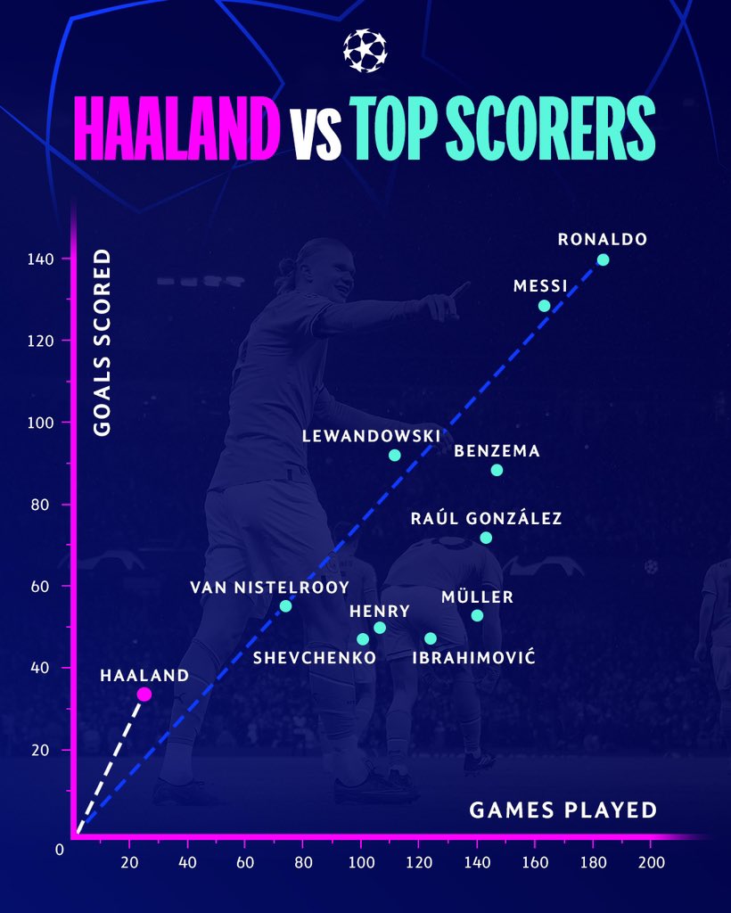 UEFA Champions League On Twitter Haaland s Scoring Rate In The UCL uefa-champions-league-on-twitter-haaland-s-scoring-rate-in-the-ucl