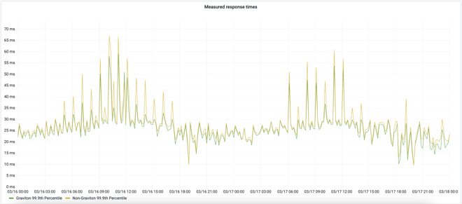 Launching HBase on ARM buff.ly/41gnRi8