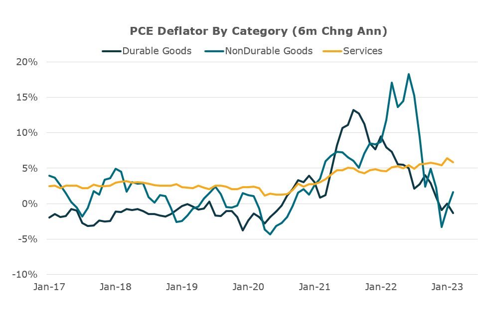 BobEUnlimited's tweet photo. Inflation is too high and too sticky given the Fed's mandate, and in the short-term it looks like things are going in the wrong direction.
Lets start CPI week with a quick review of what's going on with inflation pressures. First, breakdown of the most recent PCE report: https://t.co/OwYU4nRt7c