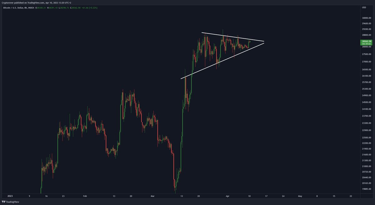 cryptorover's tweet photo. #BITCOIN: BREAKING SOON! 🔥 https://t.co/3H20qOek25