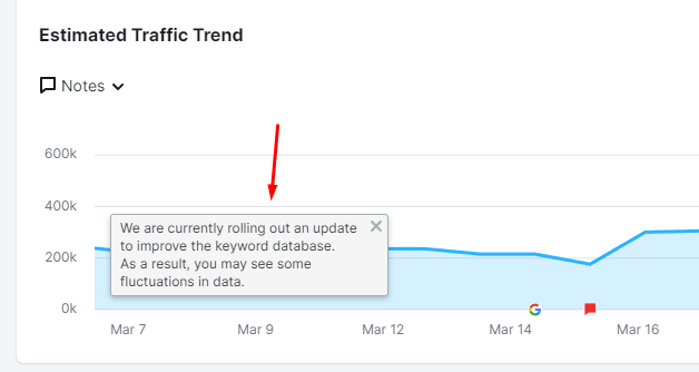 glenngabe's tweet photo. If you are checking visibility changes based on the latest chatter about an algo update late last week, keep in mind that @semrush is pushing a database update (which is causing changes in visibility for many sites). Make sure to check other tools to confirm like ahrefs &amp; Sistrix https://t.co/vlbvydao3A