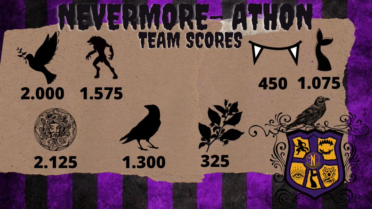 DeniseDeKlein1's tweet photo. And this is the score in the second week of #nevermoreathon. Look at those doves flying ๐๐
#readathon https://t.co/fTpngYX5X7
