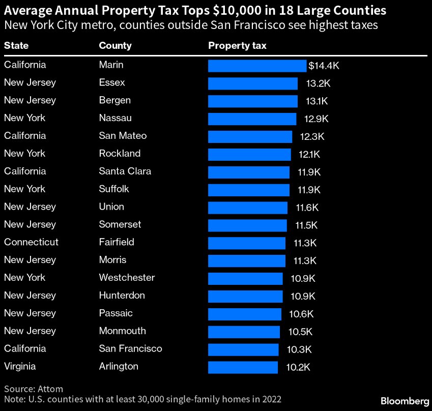 Liz Ann Sonders on Twitter "U.S. property taxes increased twice as