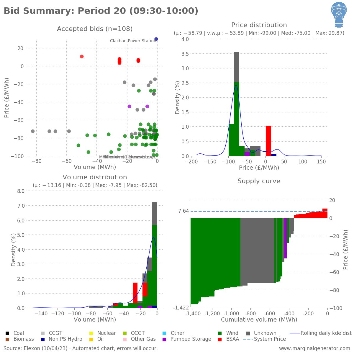 Accepted Bids
n: 108
mean: -58.79
std: 33.86
min: -99.0 Millennium (Glenmoriston) (Wind)
25%: -79.48
50%: -75.0
75%: -41.4875
max: 29.87 Clachan Power Station (Non-PS Hydro)