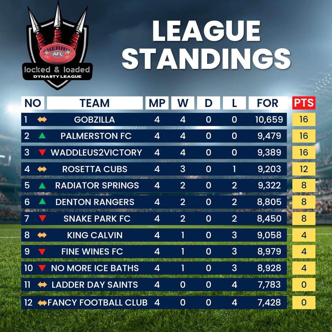 Locked_LoadedDL's tweet photo. Three teams still undefeated,  and a gap is starting to form at the top. 

Can't wait to see where it all levels out when the dust settles https://t.co/L0ik1KUDW3