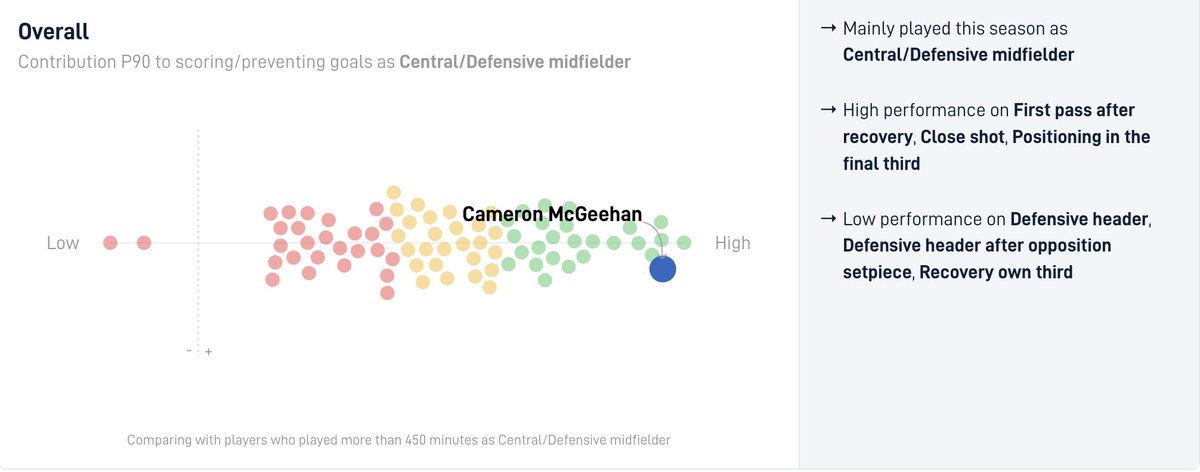 Data van Cameron McGeehan - volgens bepaalde journalisten een voorbeeld van een waardeloze transfer van KV Oostende. Data zeggen niet alles maar soms vraag ik me af of ze 1 wedstrijd gekeken hebben (spelers in de buurt van zijn SciSports data zijn Vanaken, Vermeeren, de Sart,...)