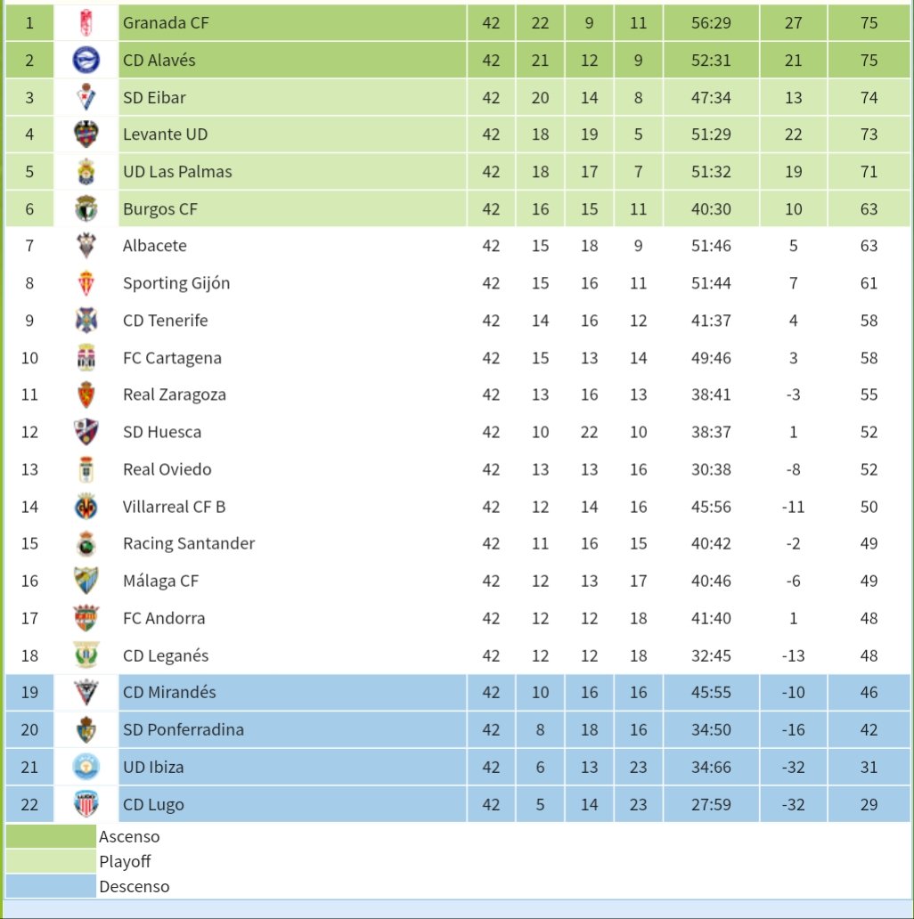 PabloelMachine1's tweet photo. Vengo a haceros spoiler de cómo va a acabar la segunda división. Me va a dar un ataque. https://t.co/o2ZuwSGj14
